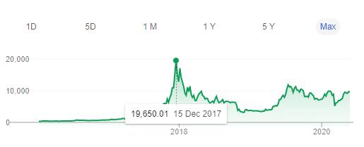 Reprise lente du bitcoin depuis 2018